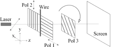 Figure 1. Typical setup for the quantum eraser.Pol1 and Pol2 are ﬁxed linear polarizers withpolarizing axes perpendicular (x and y)