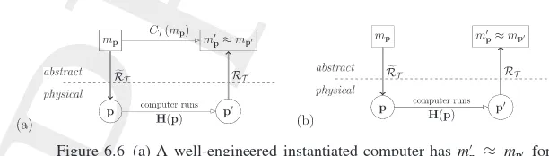 Figure 6.6 (a) A well-engineered instantiated computer has m′p ≈ mp′ forcomputations it is capable of performing; (b) this allows the outcome of anabstract computation (the desired goal of computation) to be predicted