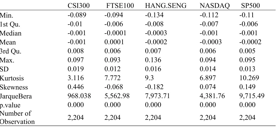 SUMMARY STATISTICS OF DAILY LOSS FROM PRICE INDEX TABLE 1  6