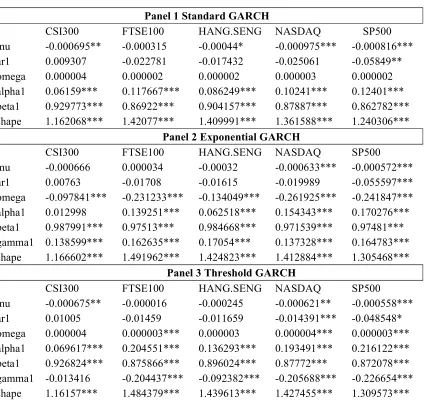 ESTIMATED PARAMETERS FROM GARCH FAMILY TYPETABLE 27 