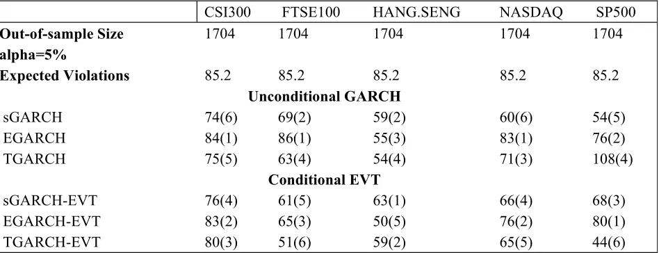 TABLE 3 STATIC VALUE-AT-RISK FROM GARCH FAMILY TYPE 