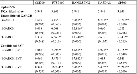 TABLE 5  STATISTICAL TEST OF 1 DAY AHEAD UNCONDITIONAL COVERAGE (UC) TEST  