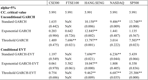 TABLE 6 STATISTICAL TEST OF 1 DAY AHEAD CONDITIONAL COVERAGE (CC) TEST