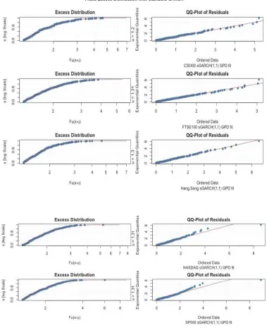 FIGURE 3DIAGNOSTIC CHECKING OF FITTED EXCESS DISTRIBUTIONS  