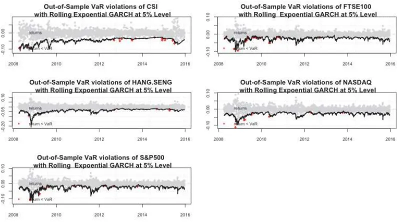 OUT-OF-SAMPLE DYNAMIC BACKTESTING FROM STANDARD GARCHFIGURE 4  10