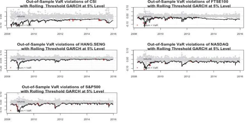 FIGURE 6 OUT-OF-SAMPLE DYNAMIC BACKTESTING FROM TGARCH 