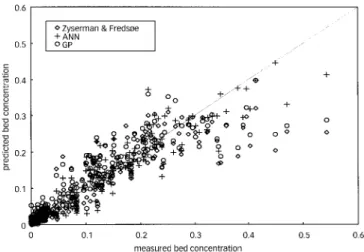 Figure 4 | Scatter plot of bed concentrations calculated by an ANN with six input parameters compared to results from the Zyserman &amp; Fredsøe equation (17) and the genetic programming derived equation (19).