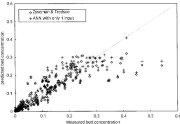 Figure 5 | Scatter plot of bed concentrations calculated by an ANN with only one input parameter compared to results from the Zyserman &amp; Fredsøe equation (17).