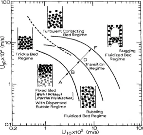 Figure 2.2 Flow regime diagram for a countercurrent gas-liquid-solid fluidized bed. Polyethylene hollow spheres, d=0.01m, ρs =388kg/m3; — liquid as a continuous phase, －－ gas as a continuous phase