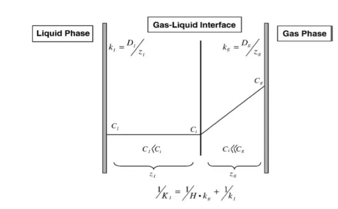Figure 2.4 Schematic representation of the gas-liquid interface, concentration, mass transfer coefficients Kl, kl and kg according to two-film theory