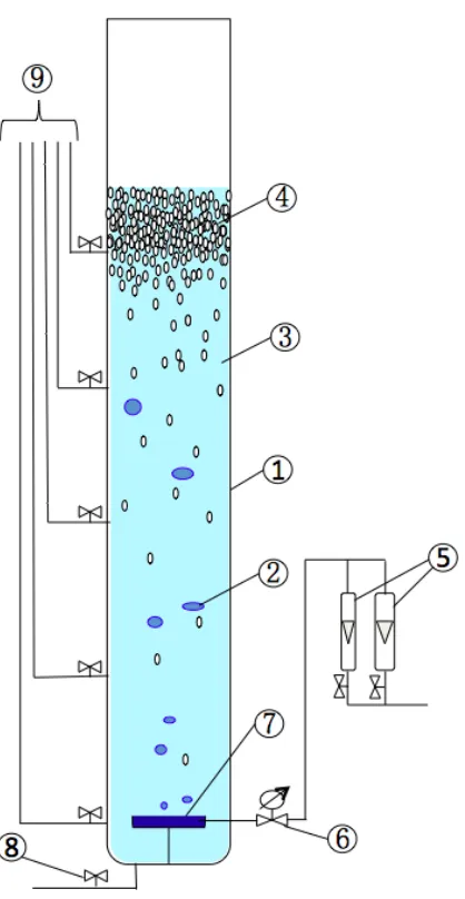 Figure 3.1 Schematic diagram of gas-driven inverse gas-liquid-solid fluidized bed.   (1) column, (2) bubble, (3) liquid, (4) solid particles, (5) rotameters, (6) pressure gauge, (7) gas distributor, (8) liquid inlet/outlet valve, (9) manometer