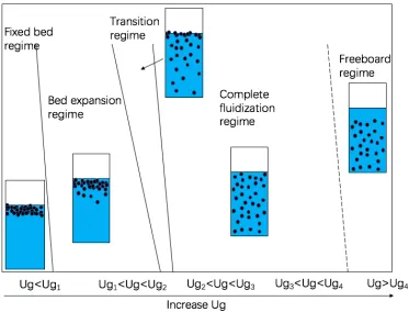 Figure 4.1 Flow regimes map in bubble-induced inverse three-phase fluidized bed. 