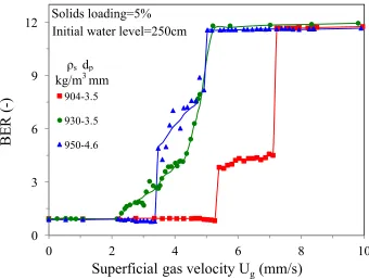 Figure 5.2 The variations of bed expansion ratio as a function of superficial gas velocity for three different particles: (a) 130cm, (b) 190cm and (c) 250cm