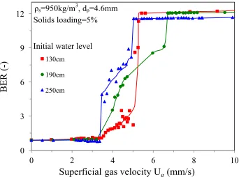 Figure 5.3 The variations of bed expansion ratio as a function of superficial gas velocity for three water levels with three different particles: (a) 904kg/m3, (b) 930kg/m3 and (c) 950kg/m3