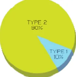 Fig-1. Prevalence of Types of Diabetes Mellitus 