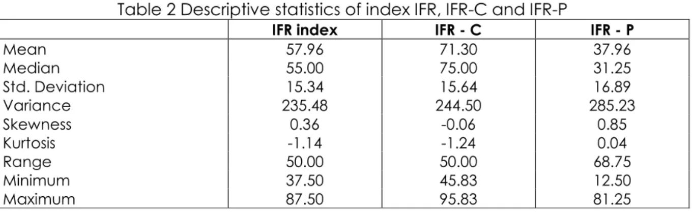 Table 2 Descriptive statistics of index IFR, IFR-C and IFR-P 