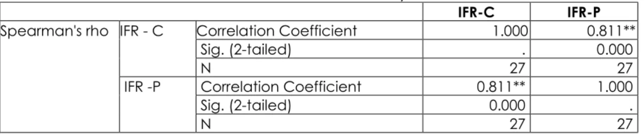 Table 3 Correlation analysis 