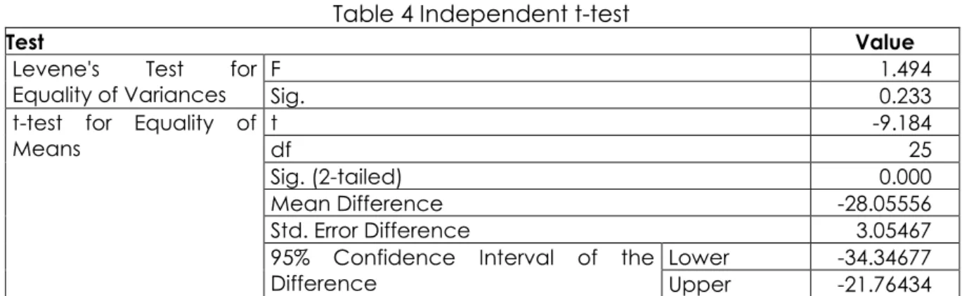 Table 4 Independent t-test 