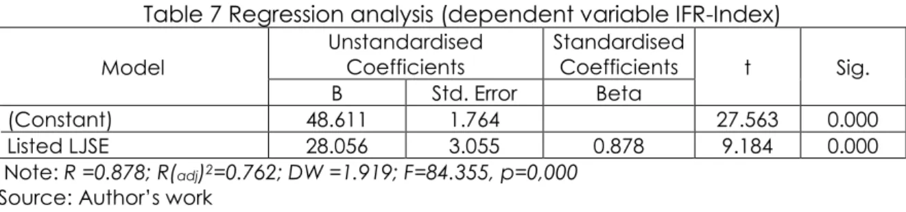 Table 7 Regression analysis (dependent variable IFR-Index) 