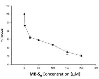 Fig. S 9: MTT assay to determine cytotoxicity of  MB-Sn  