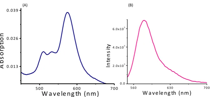 Fig. S 3: (A) Absorption spectra of MB-Sn and MB-OH (10 µM each) in phosphate buffer: Acetonitrile (9:1 v/v) containing 50 µM CTAB
