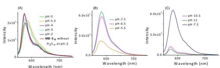 Fig. S 4: Time dependent emission response of MB-Sn (10 µM) in the absence or presence of Na2S2
