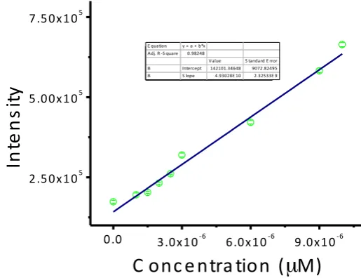 Fig. S 6: Emission response of MB-Sn (10 µM) at different pH in the absence or presence of Na2S2(10 µM)