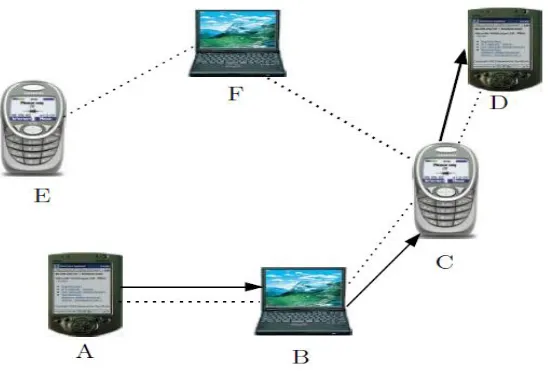 Figure 1. An Ad hoc Network 