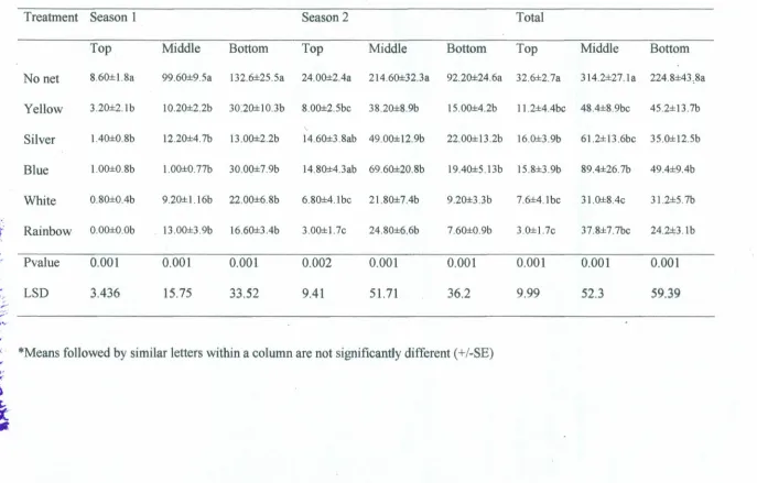 Table 4. 3 Mean number of leaf mines at the top, middle and bottom parts of tomato plants grown under various treatments
