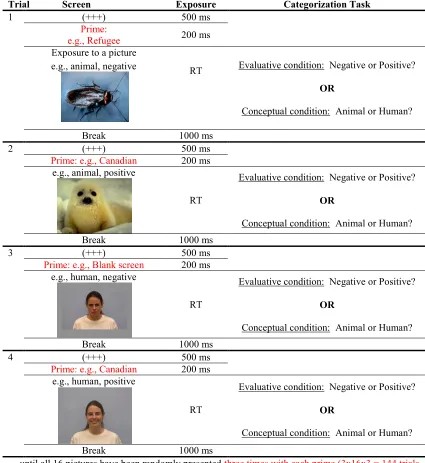 Table 2  Sequential Priming Procedure – Critical Trials 