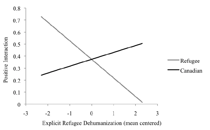 Figure 9. Interaction effect between type of interaction partner and explicit refugee 
