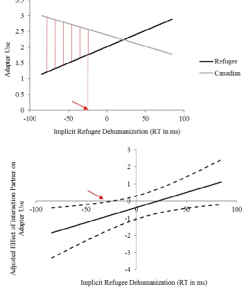 Figure 18. Top: Interaction plot between type of interaction partner and implicit refugee 