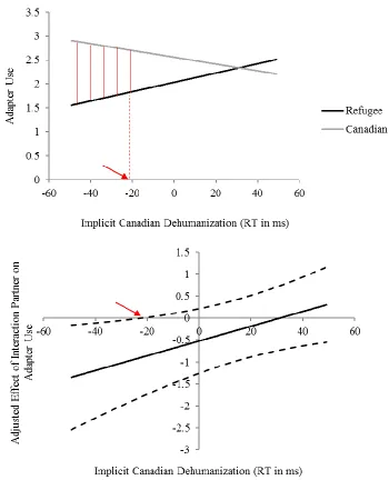 Figure 19. Top: Interaction plot between type of interaction partner and implicit 