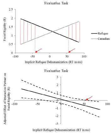 Figure 20. Top: Simple slopes for the 3-way interaction between type of interaction 
