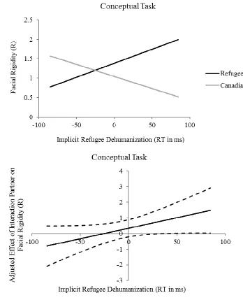 Figure 21. Top: Simple slopes for the 3-way interaction between type of interaction 