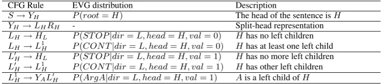 Table 1: The CFG-DMV grammar schema from Klein and Manning (2004). Note that in these rulesH and A are parts-of-speech
