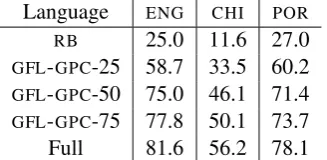 Table 3: Results with simulated partial annota-tions, GFL-GPC-X indicates X percent of depen-dencies were retained.