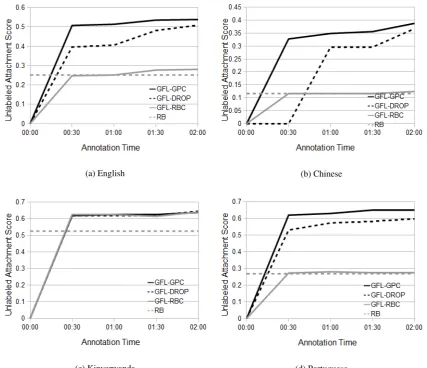 Figure 6: GPC results by annotation time for eval sentences of all lengths.
