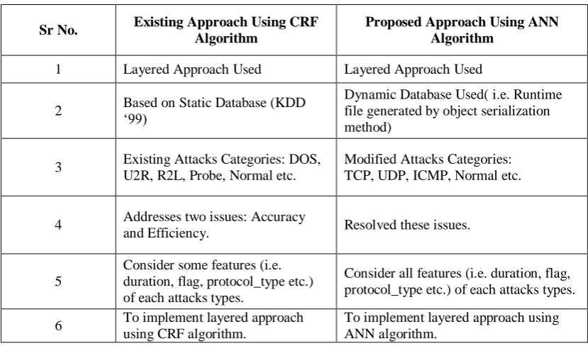 Table 1.1: Comparative Analysis 