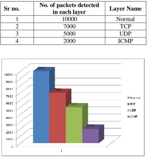 Fig 1.3: Packets detection ratio in the network 