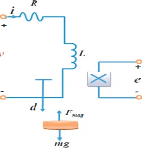 Figure 2. Electromagnetic levitation system model.