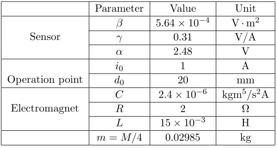 Table 1. Proposed system parameter.