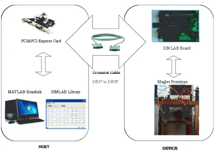 Figure 3. Block diagram of PID controller.