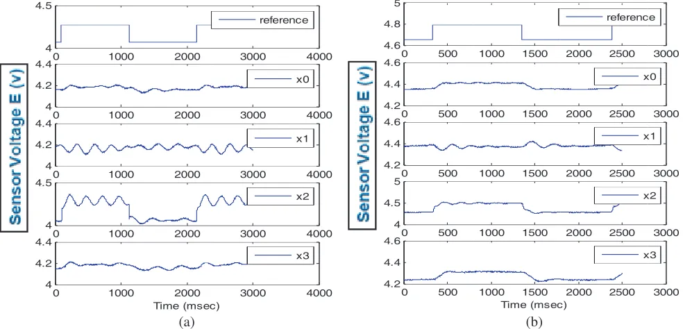 Figure 6. Sine wave signal applied on one single using (a) PID and (b) LQR controller.