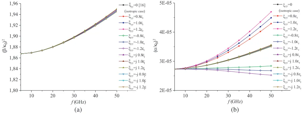 Figure 7. Eﬀect of the chirality ξyy on (a) the ( βκ0 )2 ratio and (b) the ( ακ0 )2 ratio of the microstrip.a = 12.7 mm, d1 = 11.43 mm, d2 = 0.5 mm, d3 = 0 mm, w = 0.5 mm, εr = 2.53).
