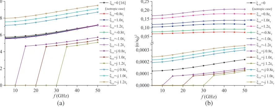 Figure 9. Eﬀect of the chirality( ξzz on (a) the ( βκ0)2 ratio and (b) the ( ακ0)2 ratio of the microstrip.a = 12.7 mm, d1 = 11.43 mm, d2 = 0.5 mm, d3 = 0 mm, w = 0.5 mm, εr = 9.4).