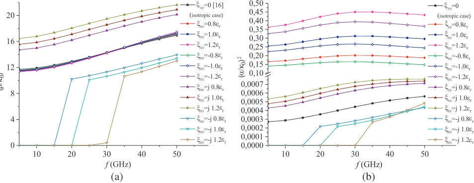 Figure 5. Eﬀect of the chirality( ξxx on (a) the ( βκ0 )2 ratio and (b) the ( ακ0 )2 ratio of the microstrip.a = 12.7 mm, d1 = 11.43 mm, d2 = 0.5 mm, d3 = 0 mm, w = 0.5 mm, εr = 9.4).