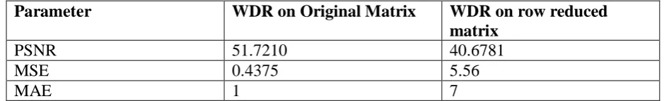 Table 1 Performance between WDR on Original Matrix and WDR on Row 