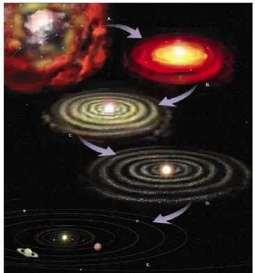 Figure 1.1: Evolution of a circumstellar disk after the collapse of a giant molecular cloud core.The disk evolves from being gas-rich to gas-poor over the course of ∼ a billion years