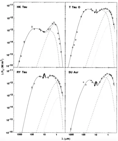 Figure 1.3: The appearance of discrete gaps in the SEDs of the disks around HK Tau, T TauO, RY Tau, and SU Aur are explained as being due to tidal eﬀects of a companion star or aplanet